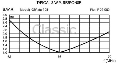 GP antenna FM GPA 66-108 (500W)